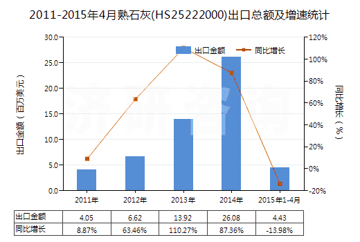 2011-2015年4月熟石灰(HS25222000)出口總額及增速統(tǒng)計